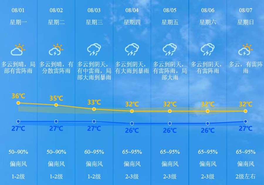 8月1日早晨,中山市天气台发布天气预报:今山多云,局部有雷阵雨