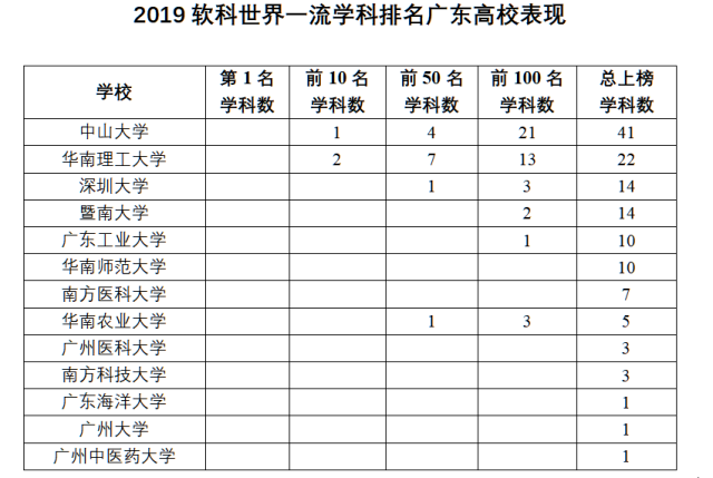 刚刚 世界一流学科发布 广东13所高校共132个学科上榜 中山日报app