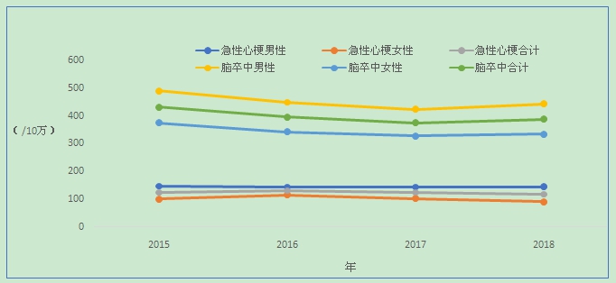 图为中山市2015至2018年急性心梗和脑卒中粗发病率