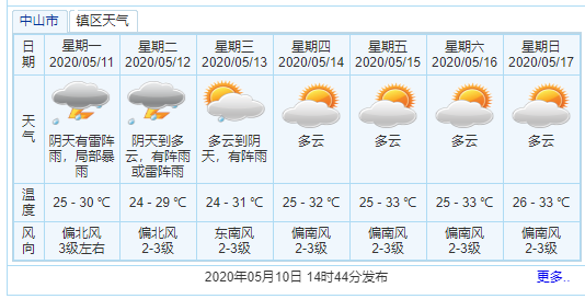 强对流天气来了!中山发出雷雨大风黄色预警信号