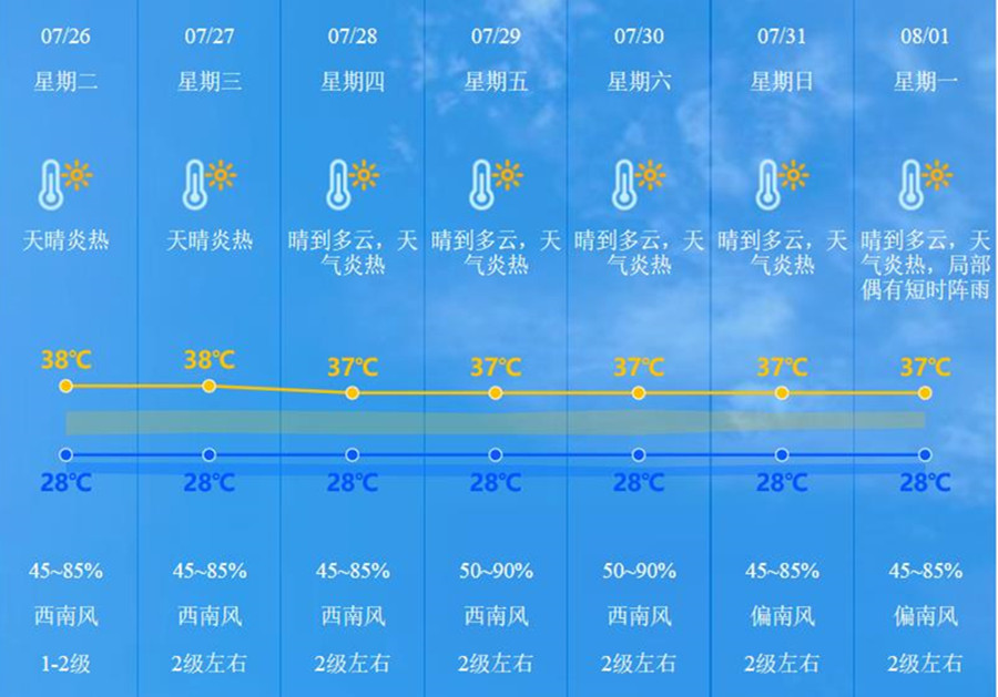 7月26日早晨,中山市气象台发布天气预报:今天中山天晴炎热,气温28℃到