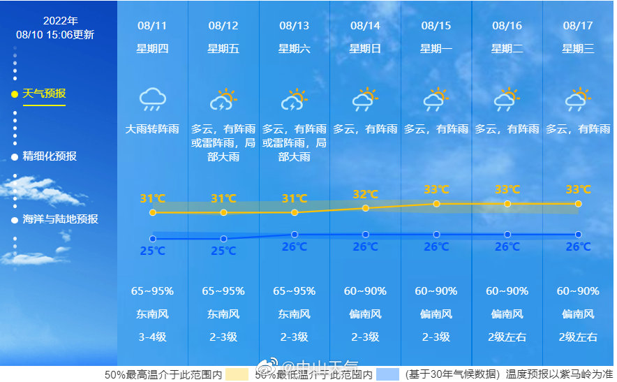 中山台风预警信号降级为蓝色