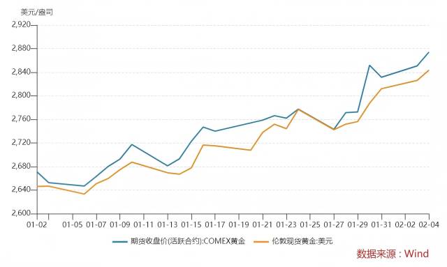 2025年以来国际金价变动情况。图片来自Wind客户端