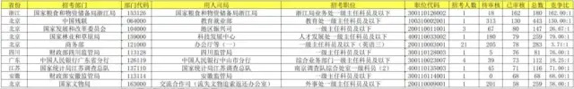 10月15日资格审查岗位人数前十岗位