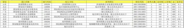 10月15日报名人数前十岗位