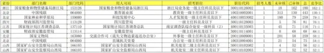 10月15日竞争比前十岗位