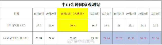 首个日平均气温≤22℃的日期为入秋的起始日。