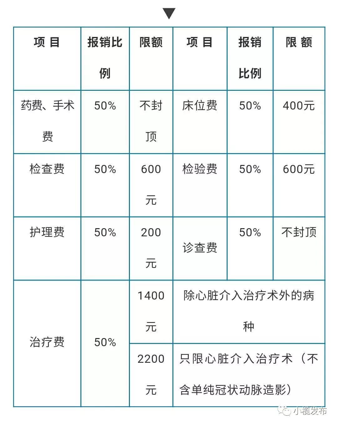 具體報銷標準如下表先在市醫保可報銷費用範圍中剔除醫保已報銷金額