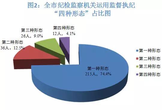 市纪委监委通报：今年一季度，20名处级干部被立案查处
