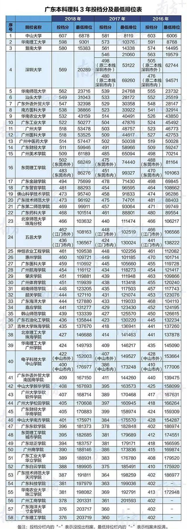 放榜 3 排名多少才能上广东好大学 这份秘籍告诉你答案 中山日报app