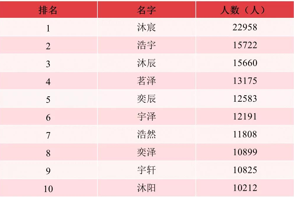 又是这个字霸榜2021年中山新生儿爆款名字出炉