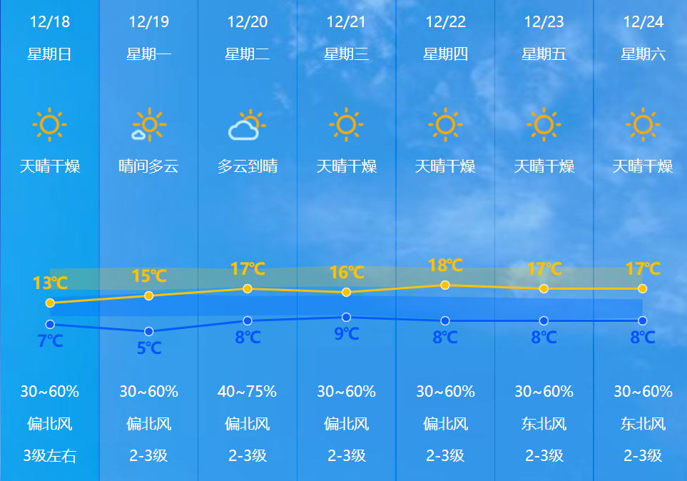 12月18日早晨,中山市气象台发布最新天气预报:今天我市天晴干燥,气温7