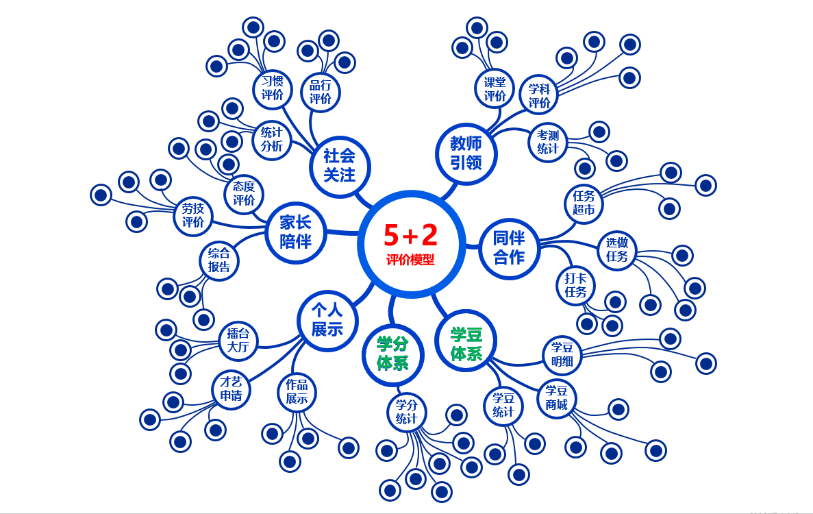 “5+2”评价模型：打造学生综合素质过程性评价管理系统——横栏小学教育评价改革的探索与实践_中山Plus_中山+