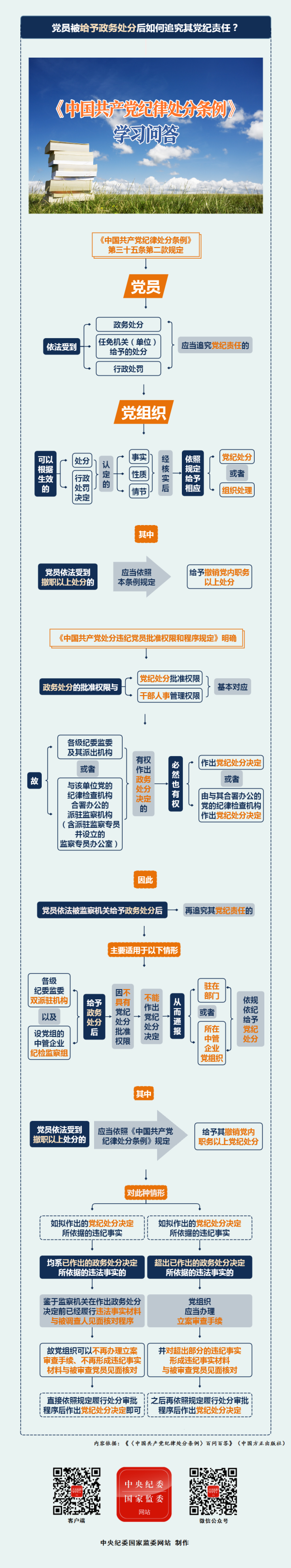 紀(jì)律處分條例·學(xué)習(xí)問答丨黨員被給予政務(wù)處分后如何追究其黨紀(jì)責(zé)任？.png