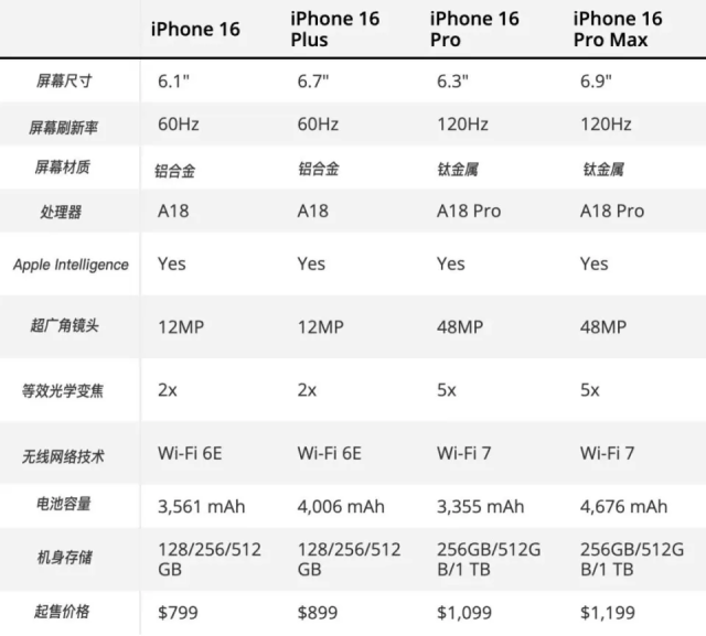 目前传闻iPhone 16四款手机的规格和起售价格